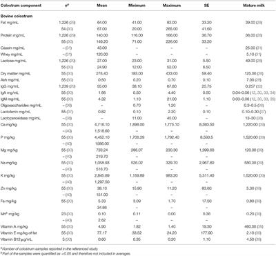 Bovine Colostrum and Its Potential for Human Health and Nutrition